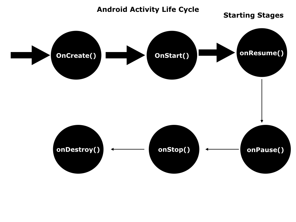 Activity lifecycle