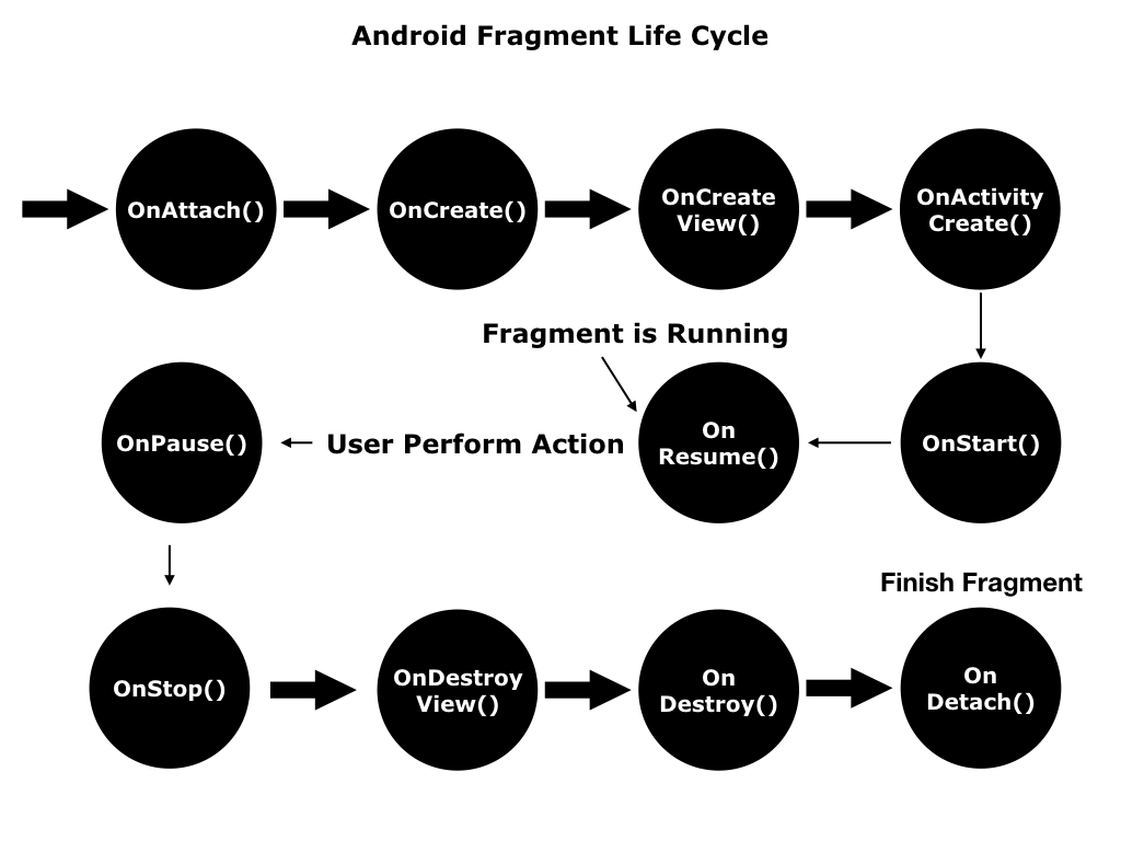 fragment lifecycle