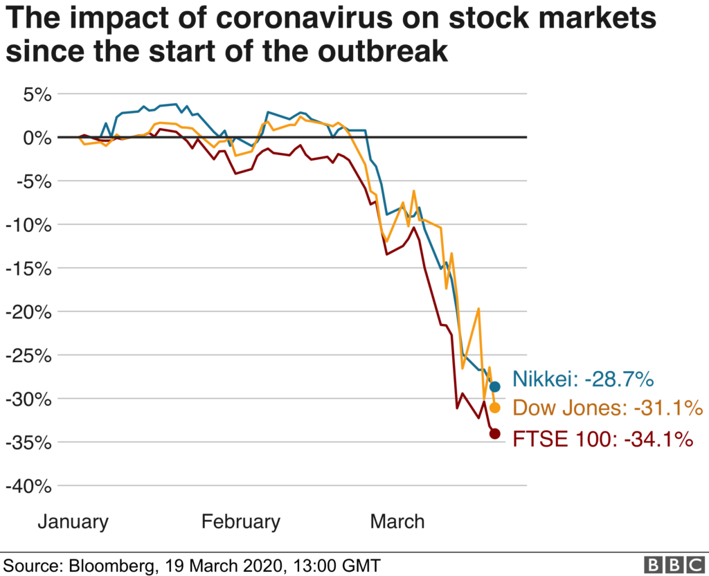 Impact on Stock market of virus